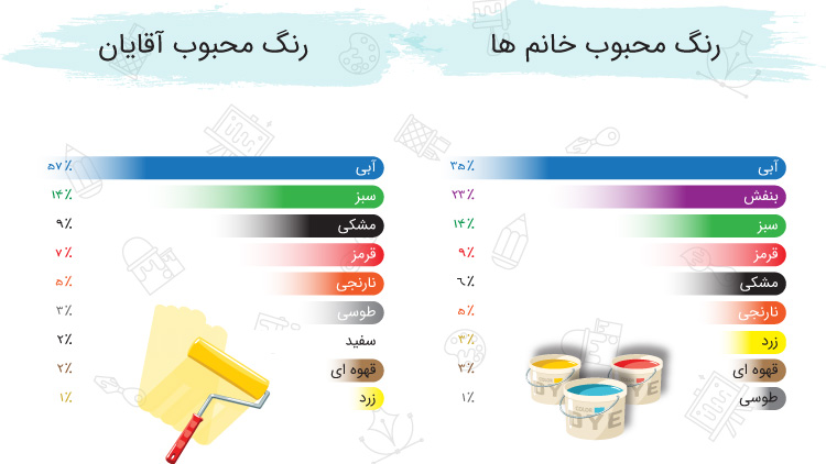 رنگ مورد علاقه زنان و مردان